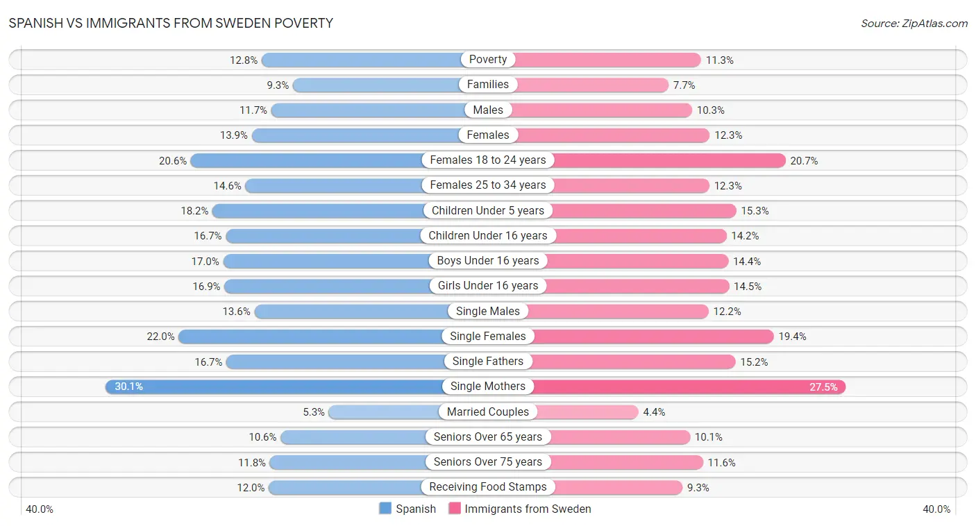 Spanish vs Immigrants from Sweden Poverty
