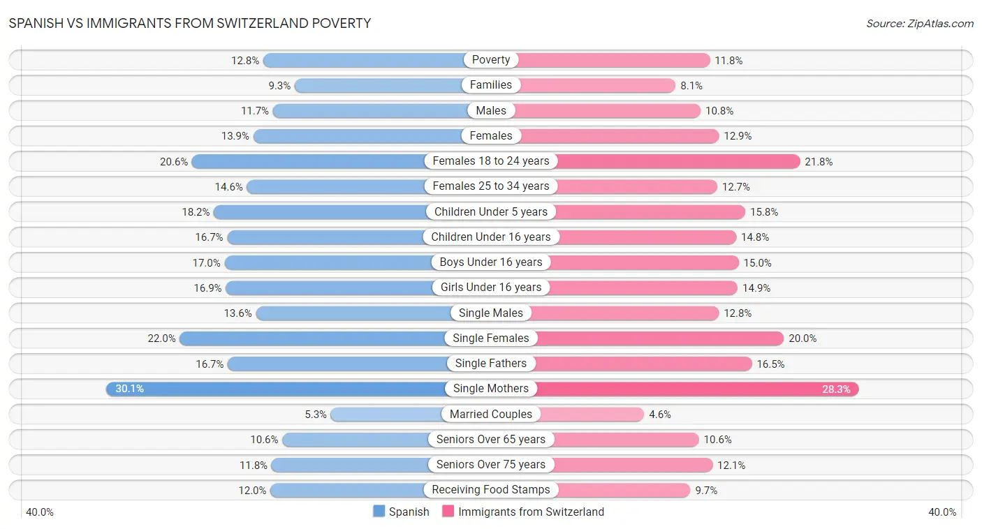 Spanish vs Immigrants from Switzerland Poverty