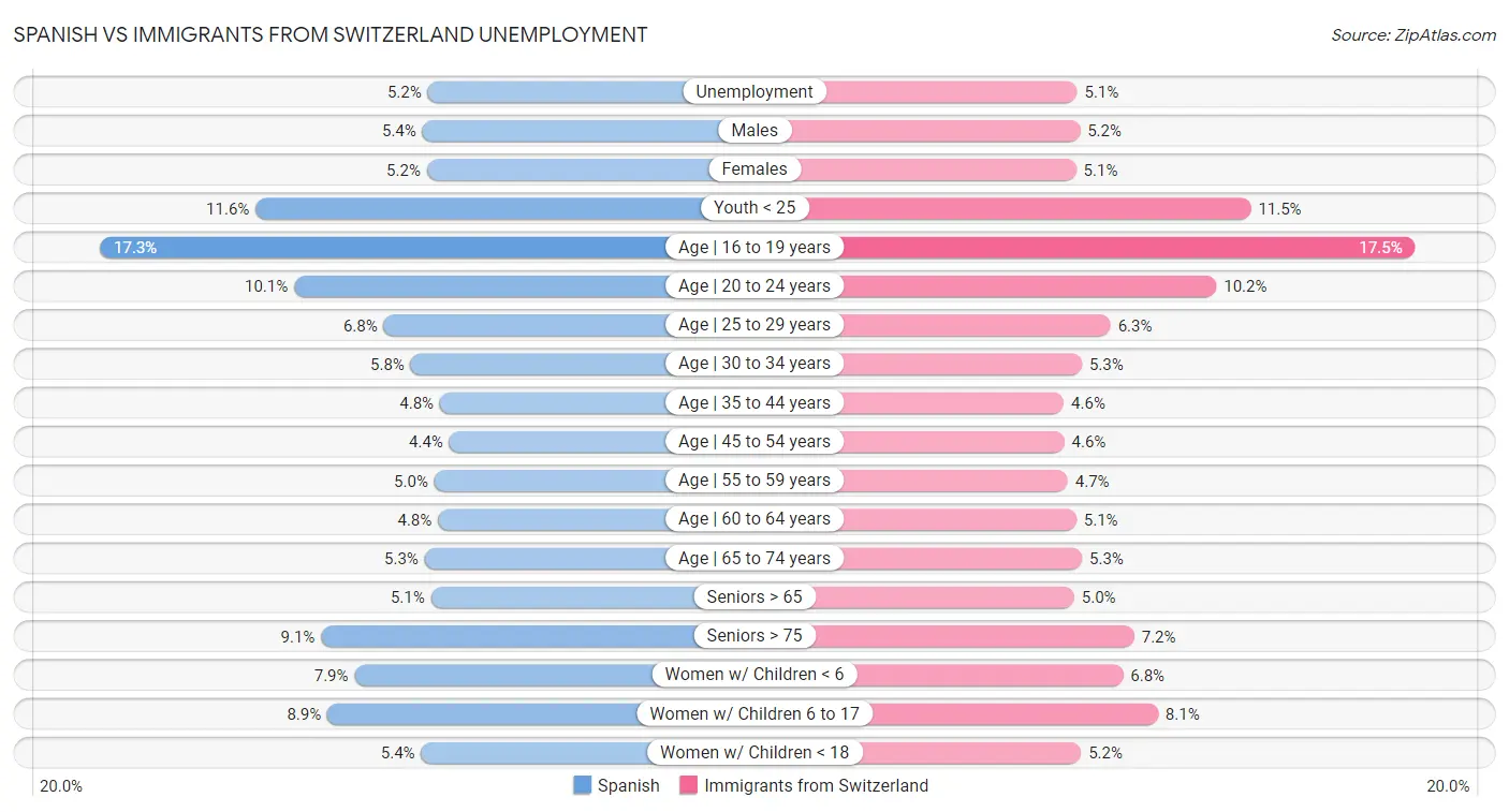 Spanish vs Immigrants from Switzerland Unemployment