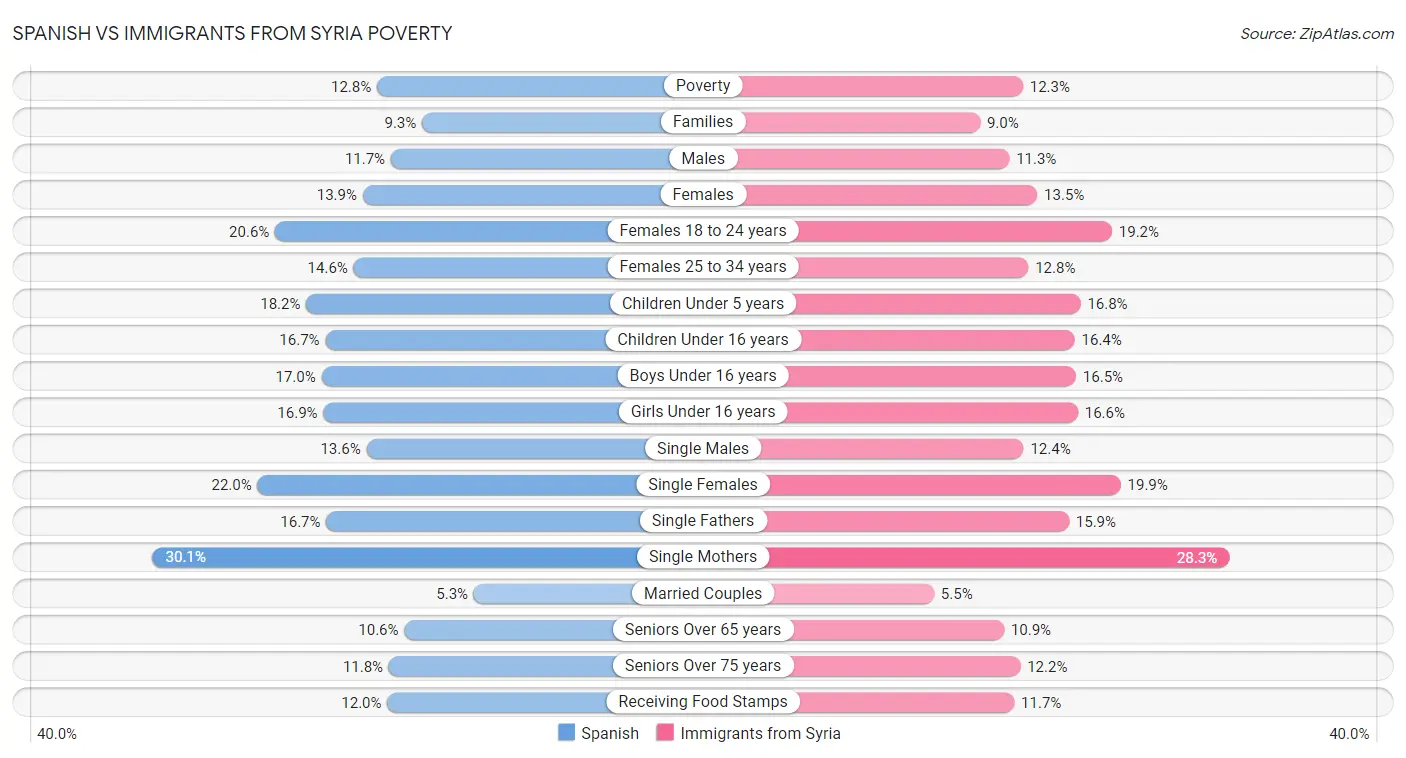 Spanish vs Immigrants from Syria Poverty