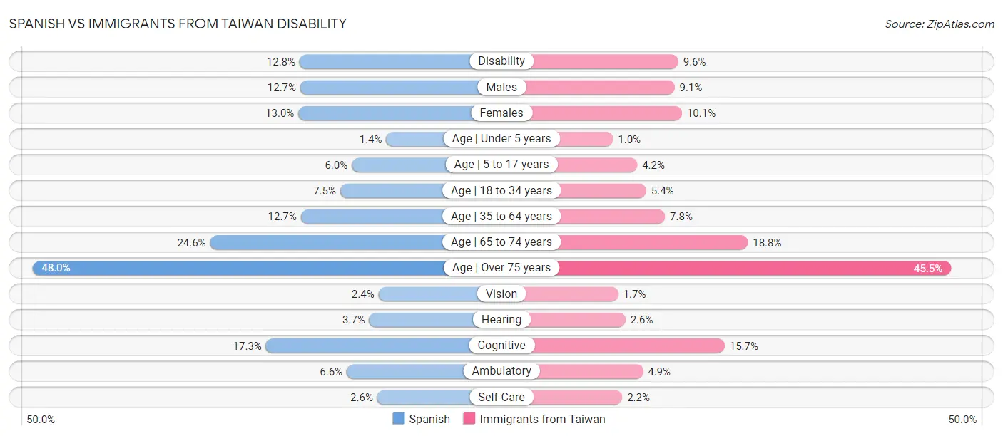 Spanish vs Immigrants from Taiwan Disability