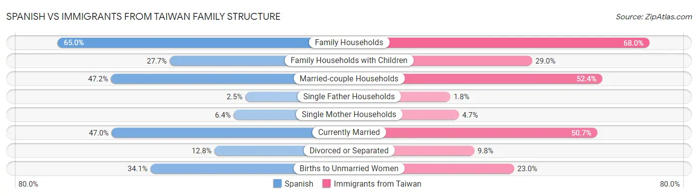 Spanish vs Immigrants from Taiwan Family Structure