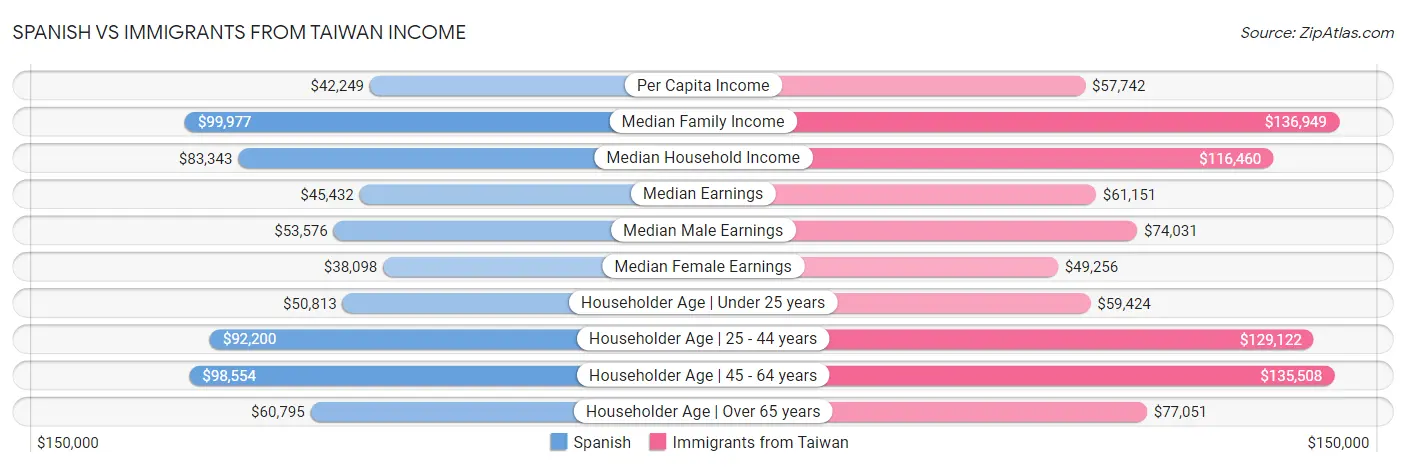 Spanish vs Immigrants from Taiwan Income