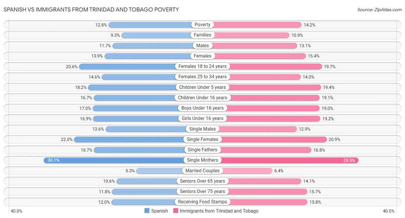 Spanish vs Immigrants from Trinidad and Tobago Poverty