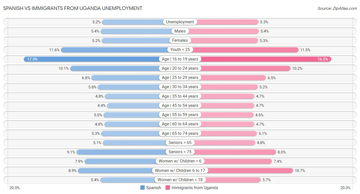 Spanish vs Immigrants from Uganda Unemployment