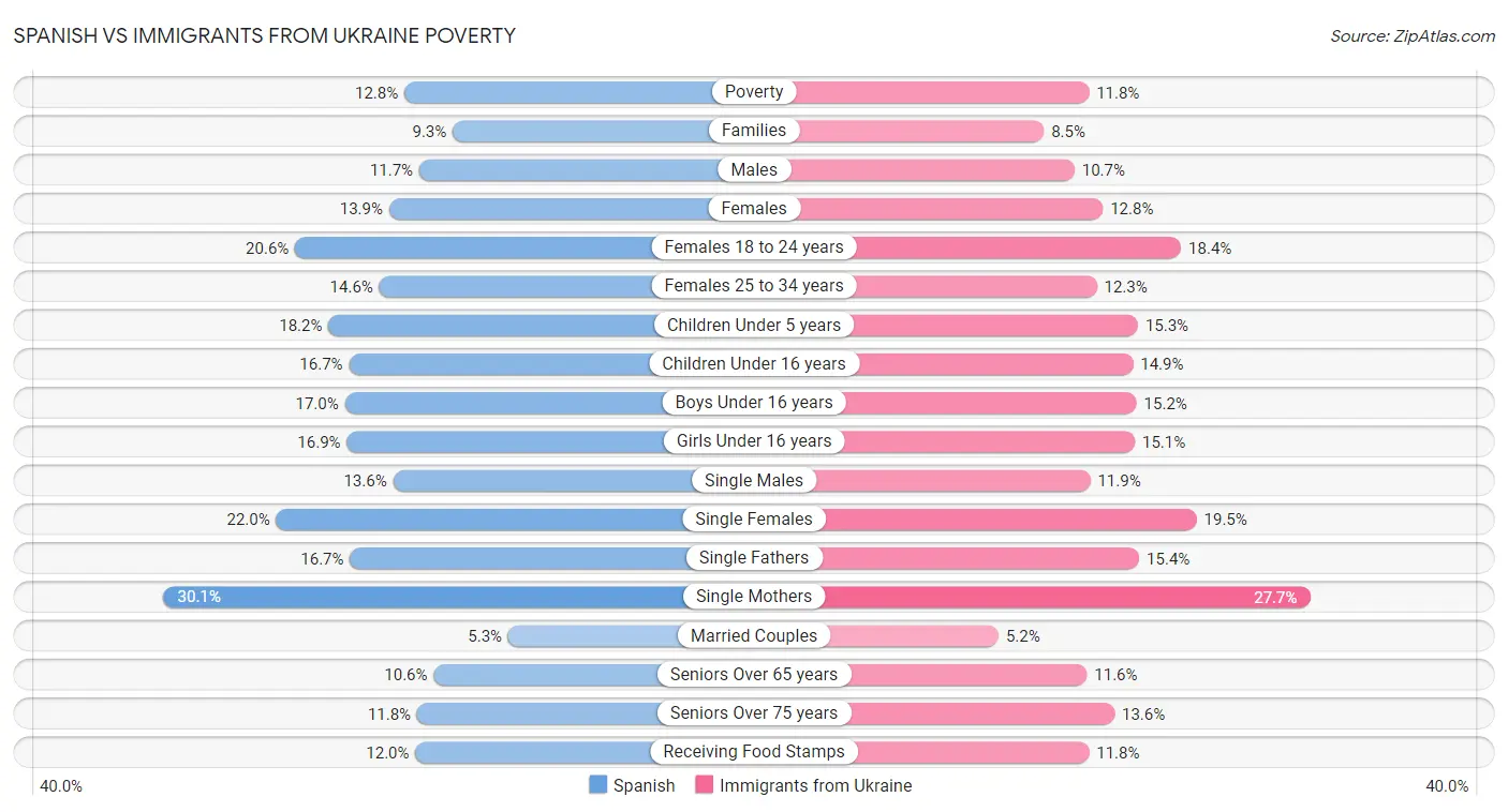 Spanish vs Immigrants from Ukraine Poverty