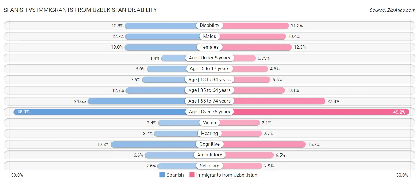 Spanish vs Immigrants from Uzbekistan Disability