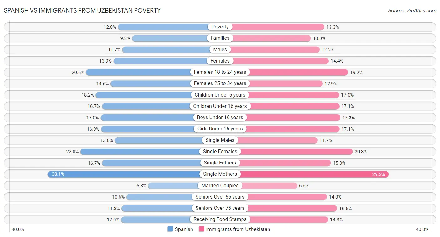 Spanish vs Immigrants from Uzbekistan Poverty