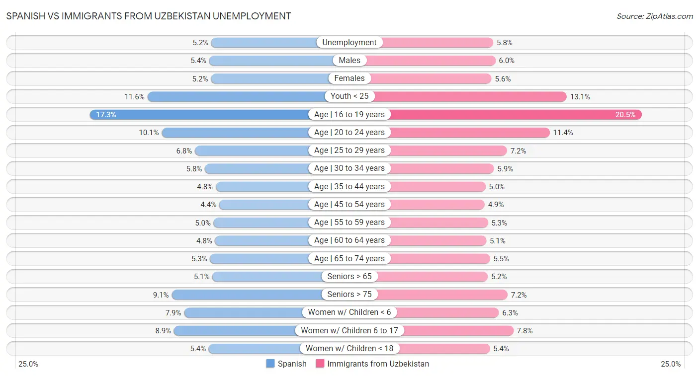 Spanish vs Immigrants from Uzbekistan Unemployment