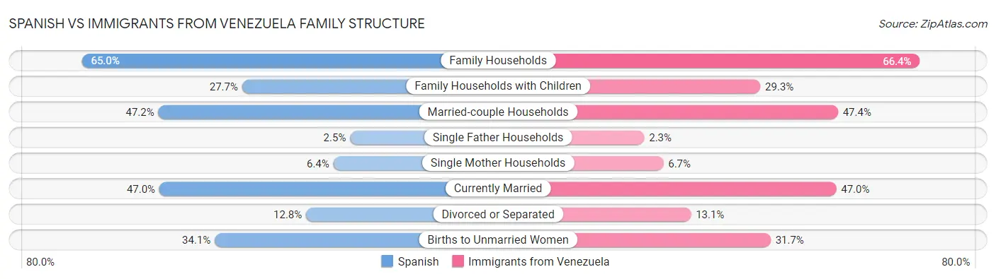 Spanish vs Immigrants from Venezuela Family Structure