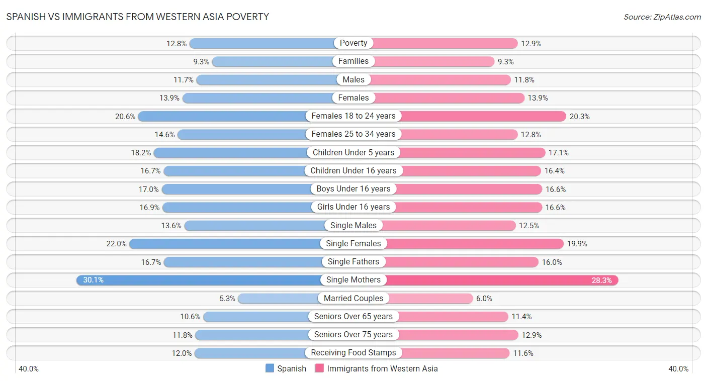 Spanish vs Immigrants from Western Asia Poverty