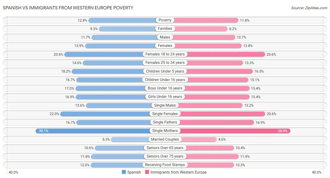 Spanish vs Immigrants from Western Europe Poverty