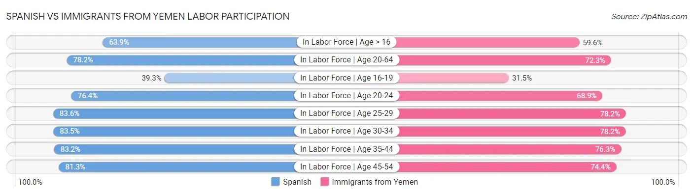 Spanish vs Immigrants from Yemen Labor Participation
