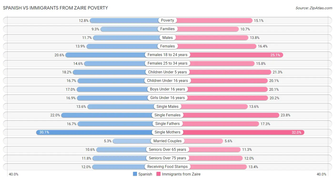 Spanish vs Immigrants from Zaire Poverty