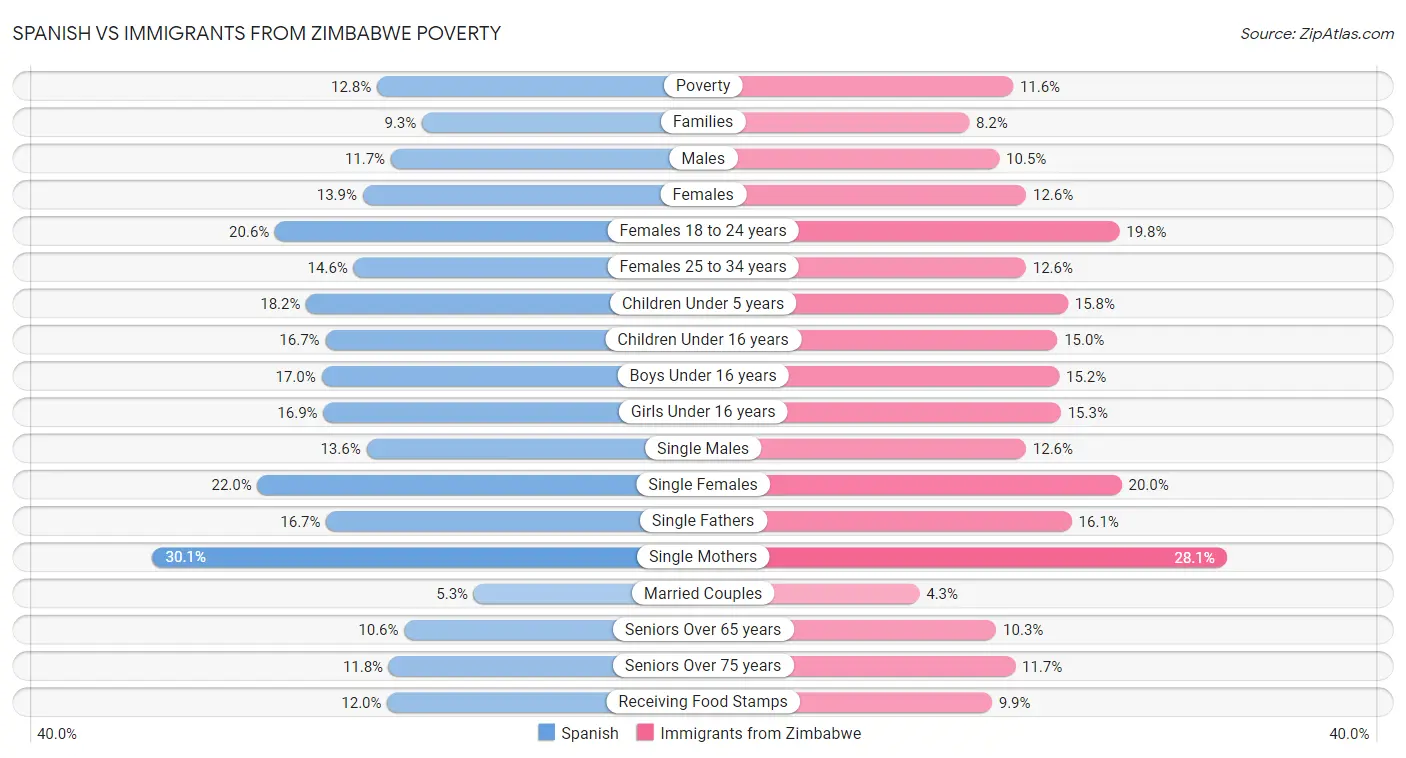 Spanish vs Immigrants from Zimbabwe Poverty