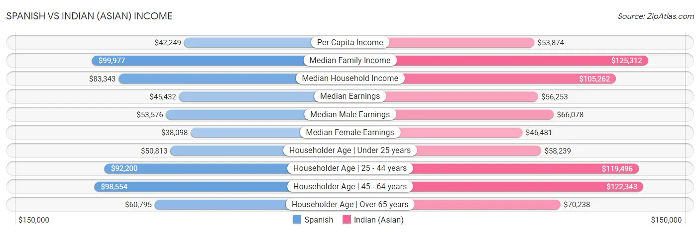 Spanish vs Indian (Asian) Income