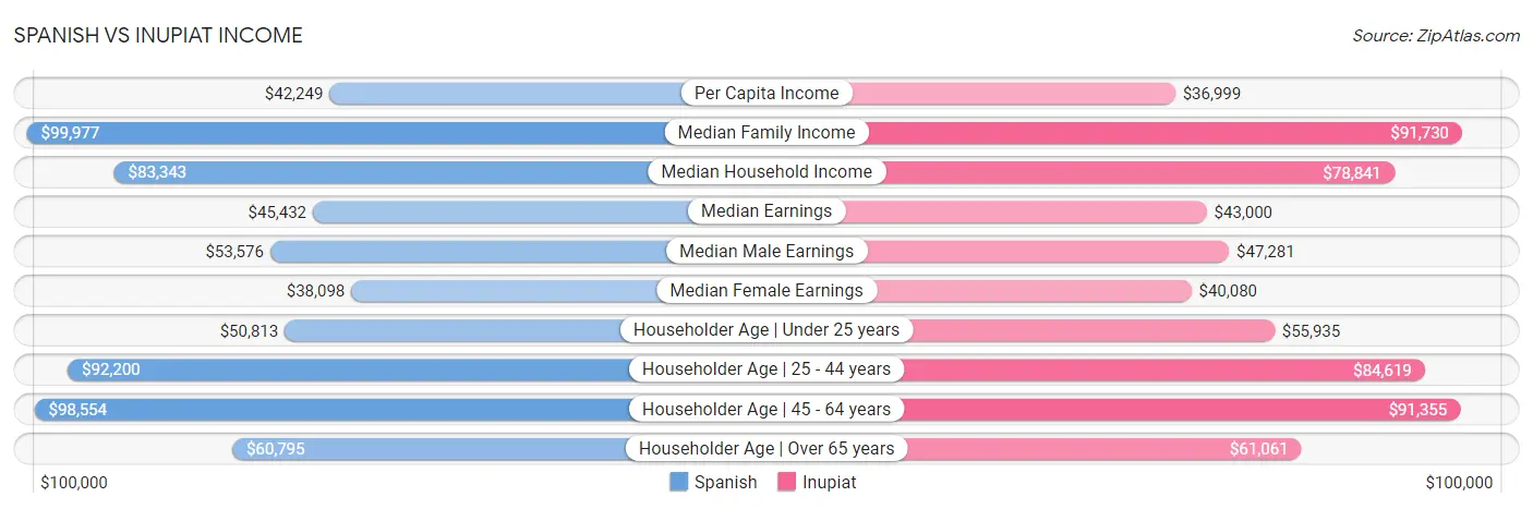 Spanish vs Inupiat Income