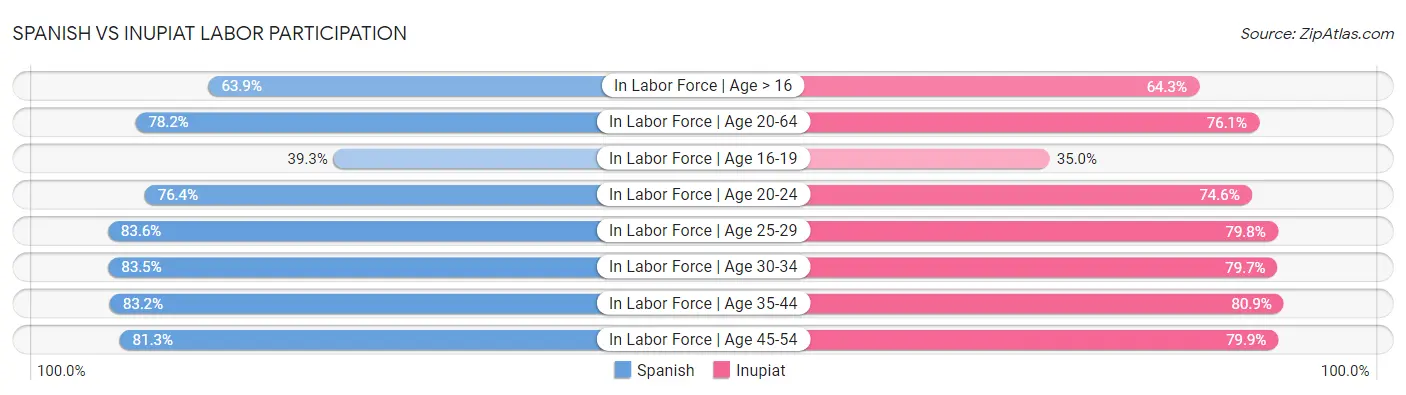 Spanish vs Inupiat Labor Participation