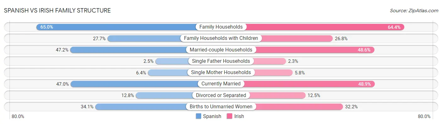 Spanish vs Irish Family Structure