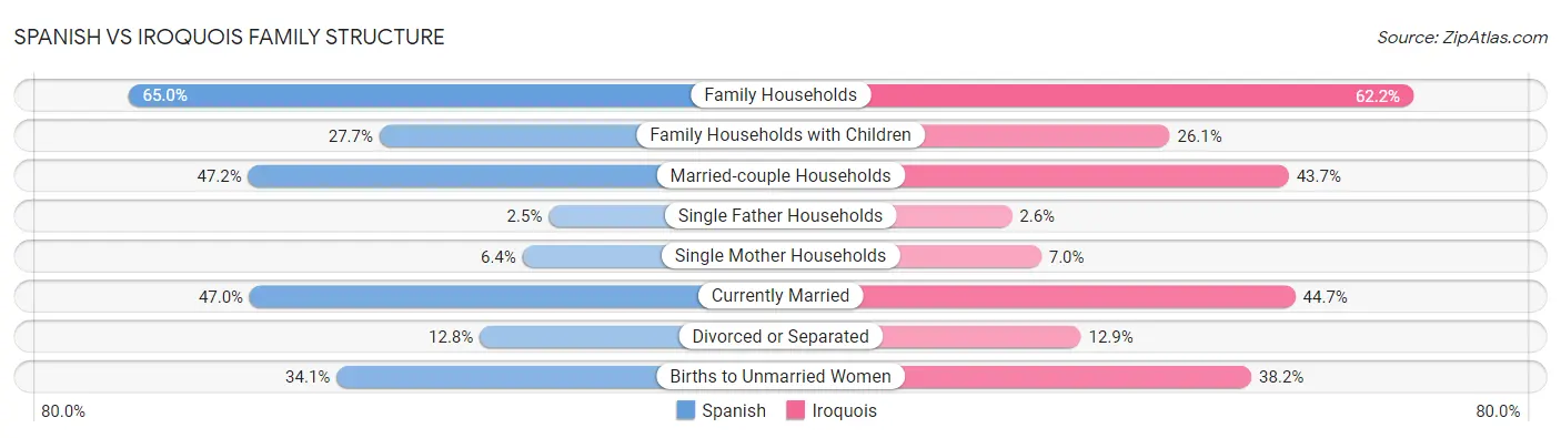 Spanish vs Iroquois Family Structure
