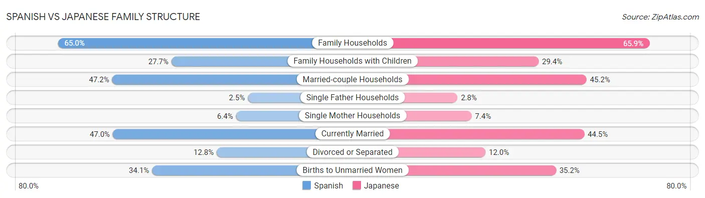 Spanish vs Japanese Family Structure