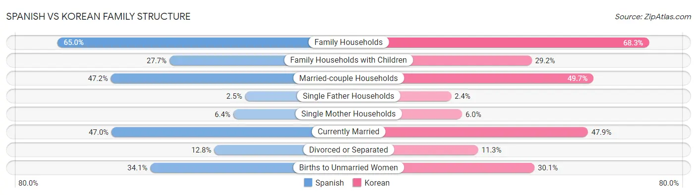 Spanish vs Korean Family Structure