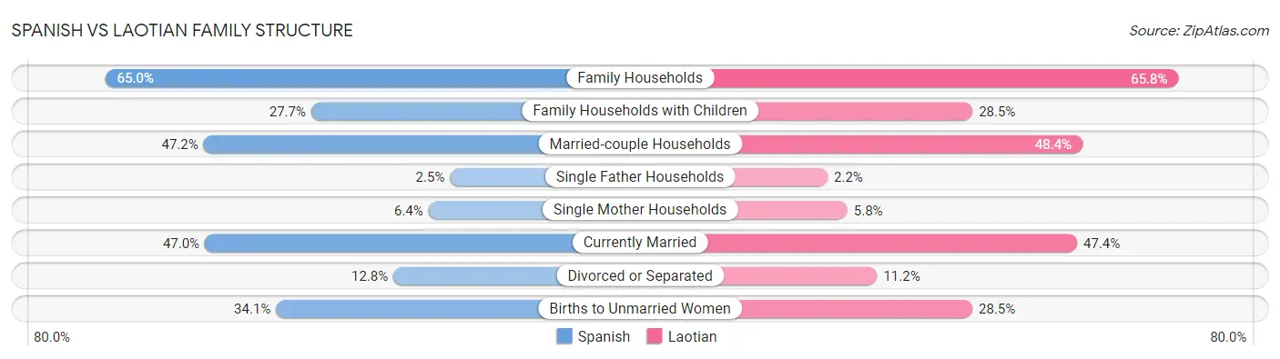 Spanish vs Laotian Family Structure