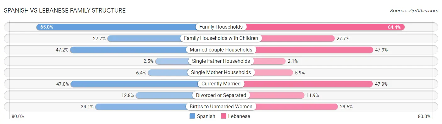 Spanish vs Lebanese Family Structure