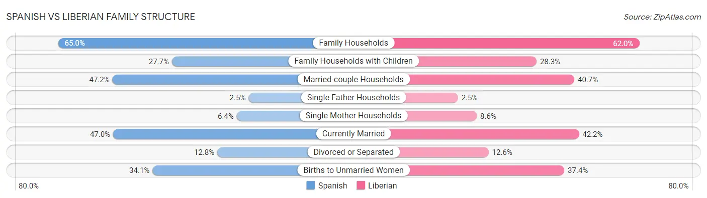 Spanish vs Liberian Family Structure