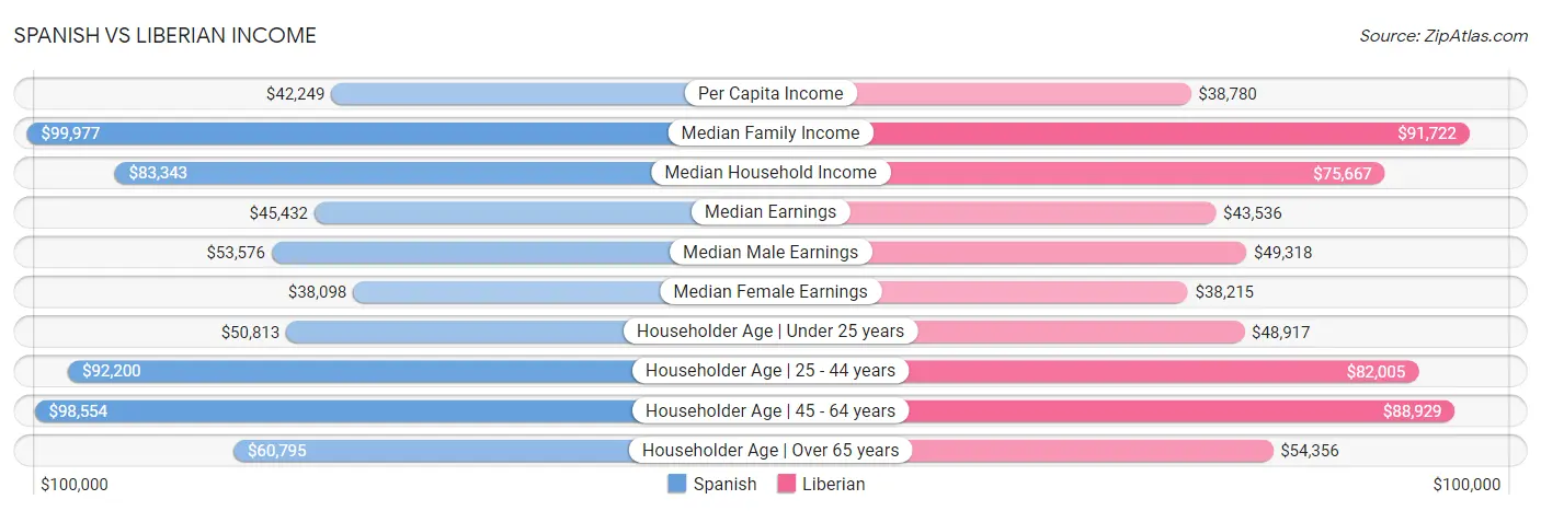 Spanish vs Liberian Income