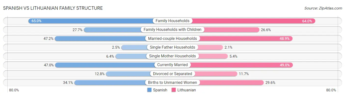 Spanish vs Lithuanian Family Structure