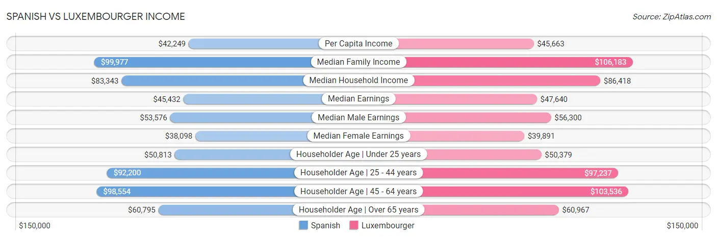 Spanish vs Luxembourger Income
