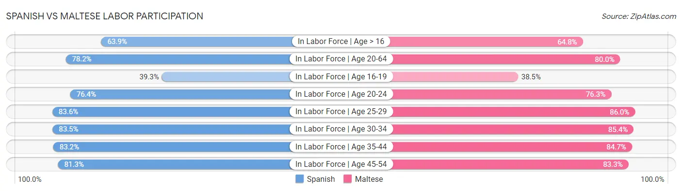 Spanish vs Maltese Labor Participation
