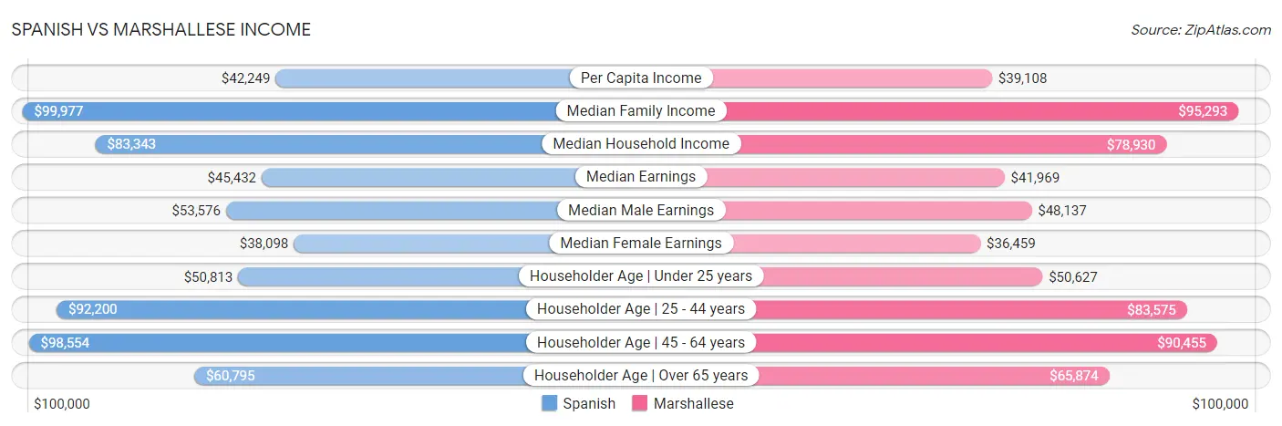 Spanish vs Marshallese Income