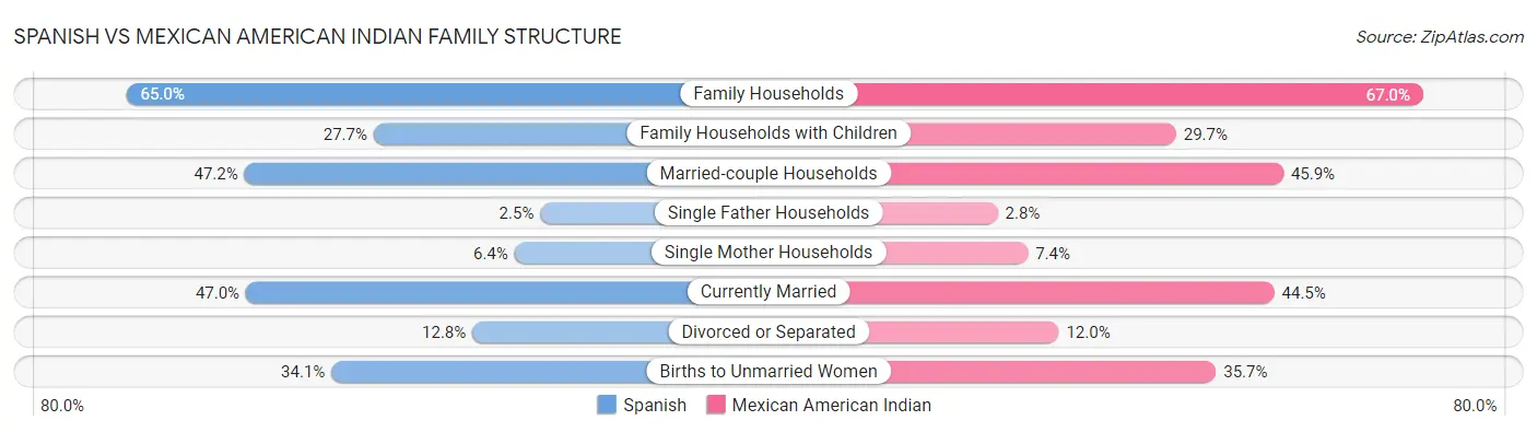 Spanish vs Mexican American Indian Family Structure