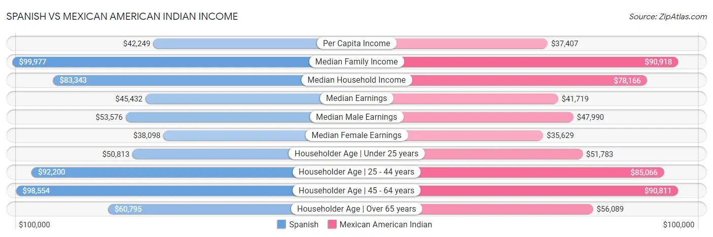 Spanish vs Mexican American Indian Income