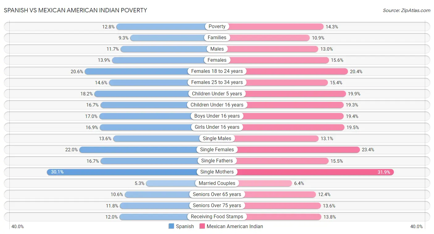 Spanish vs Mexican American Indian Poverty