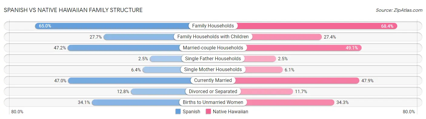 Spanish vs Native Hawaiian Family Structure