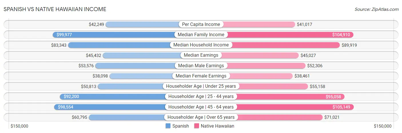 Spanish vs Native Hawaiian Income