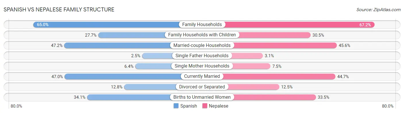 Spanish vs Nepalese Family Structure