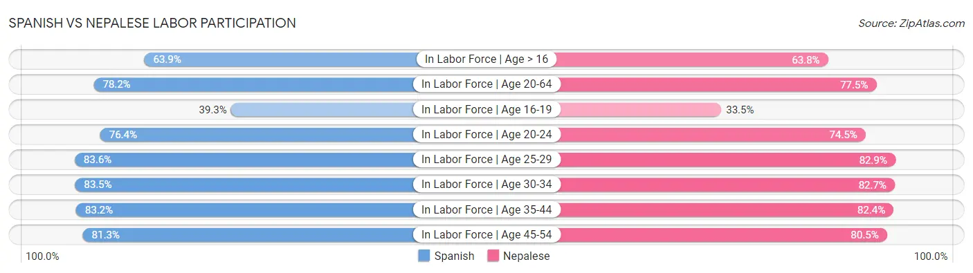 Spanish vs Nepalese Labor Participation