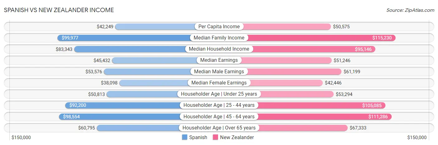 Spanish vs New Zealander Income