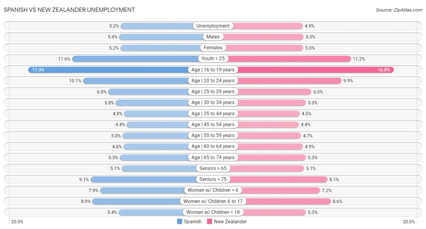 Spanish vs New Zealander Unemployment