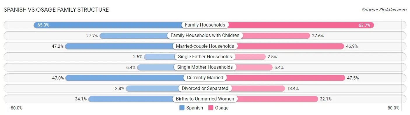 Spanish vs Osage Family Structure