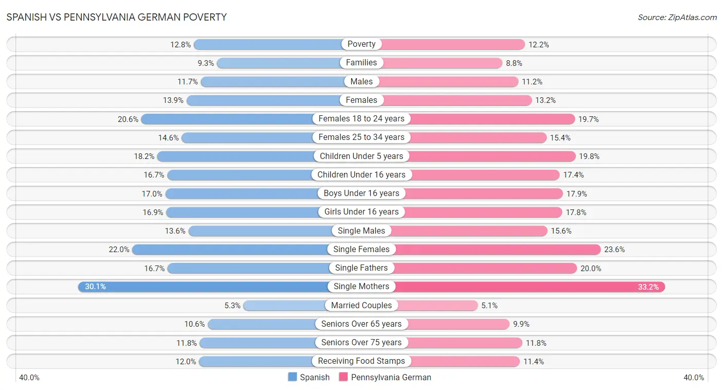 Spanish vs Pennsylvania German Poverty