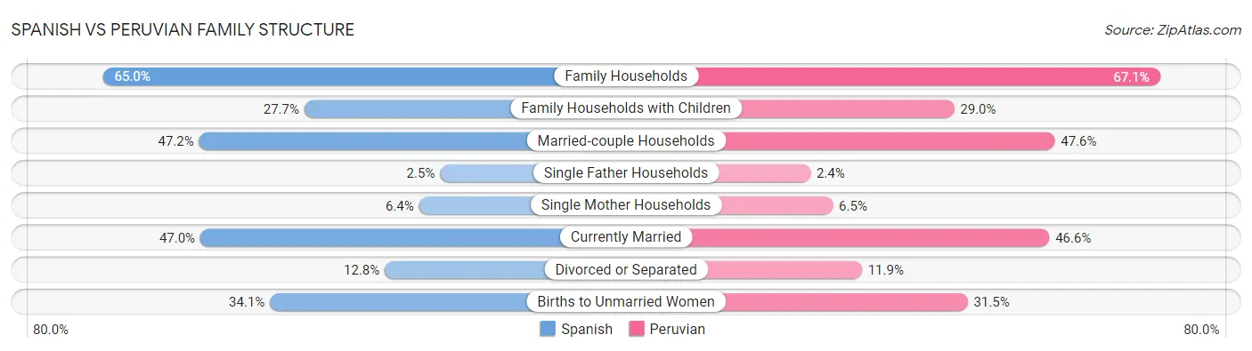 Spanish vs Peruvian Family Structure