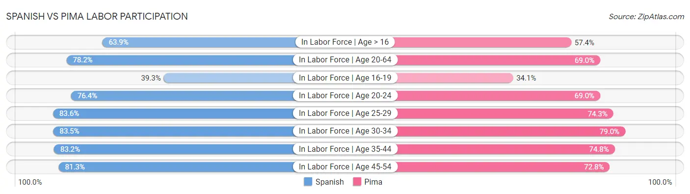 Spanish vs Pima Labor Participation