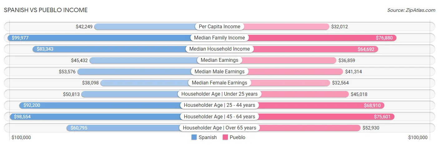 Spanish vs Pueblo Income