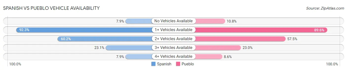 Spanish vs Pueblo Vehicle Availability
