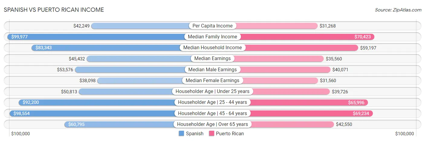 Spanish vs Puerto Rican Income